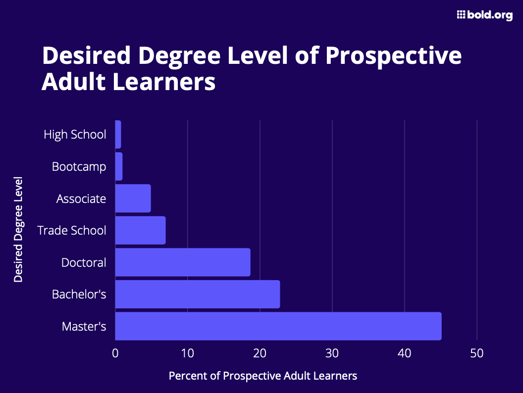 This graph shows the degree level sought by prospective adult learners.