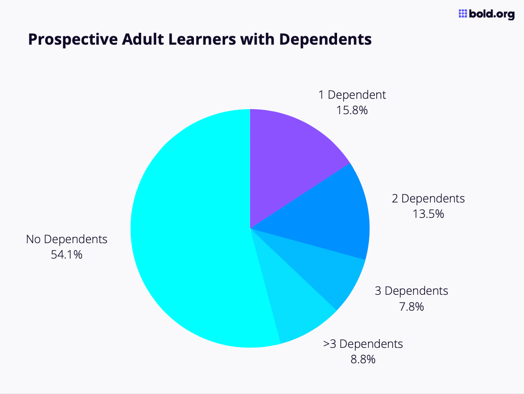 This graph shows the percentage of prospective adult learners who have dependents, and how many dependents they have.