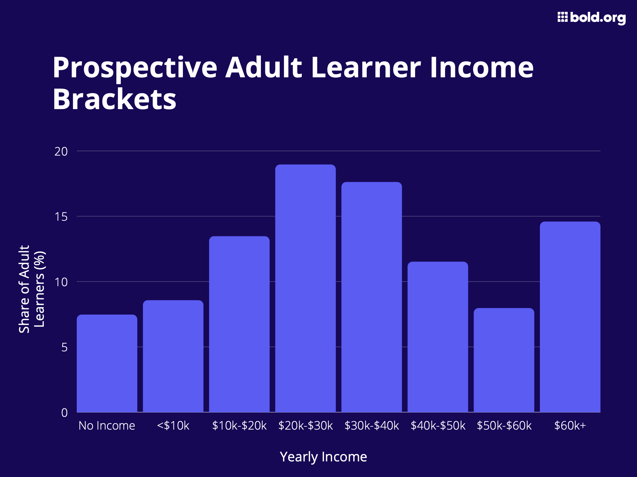 This graph shows what percentage of adult learners fall under each income bracket.