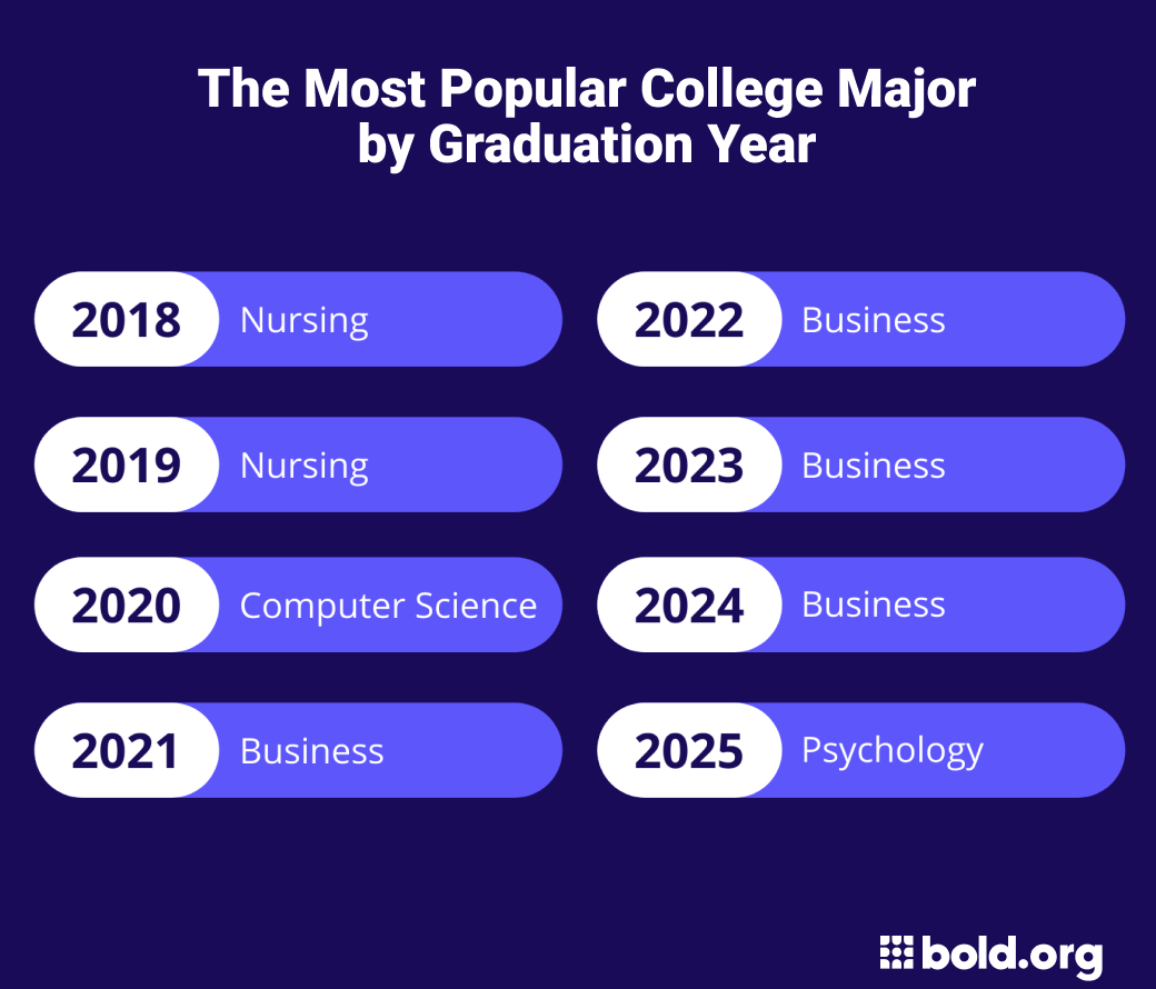 Most Popular College Majors in 2022