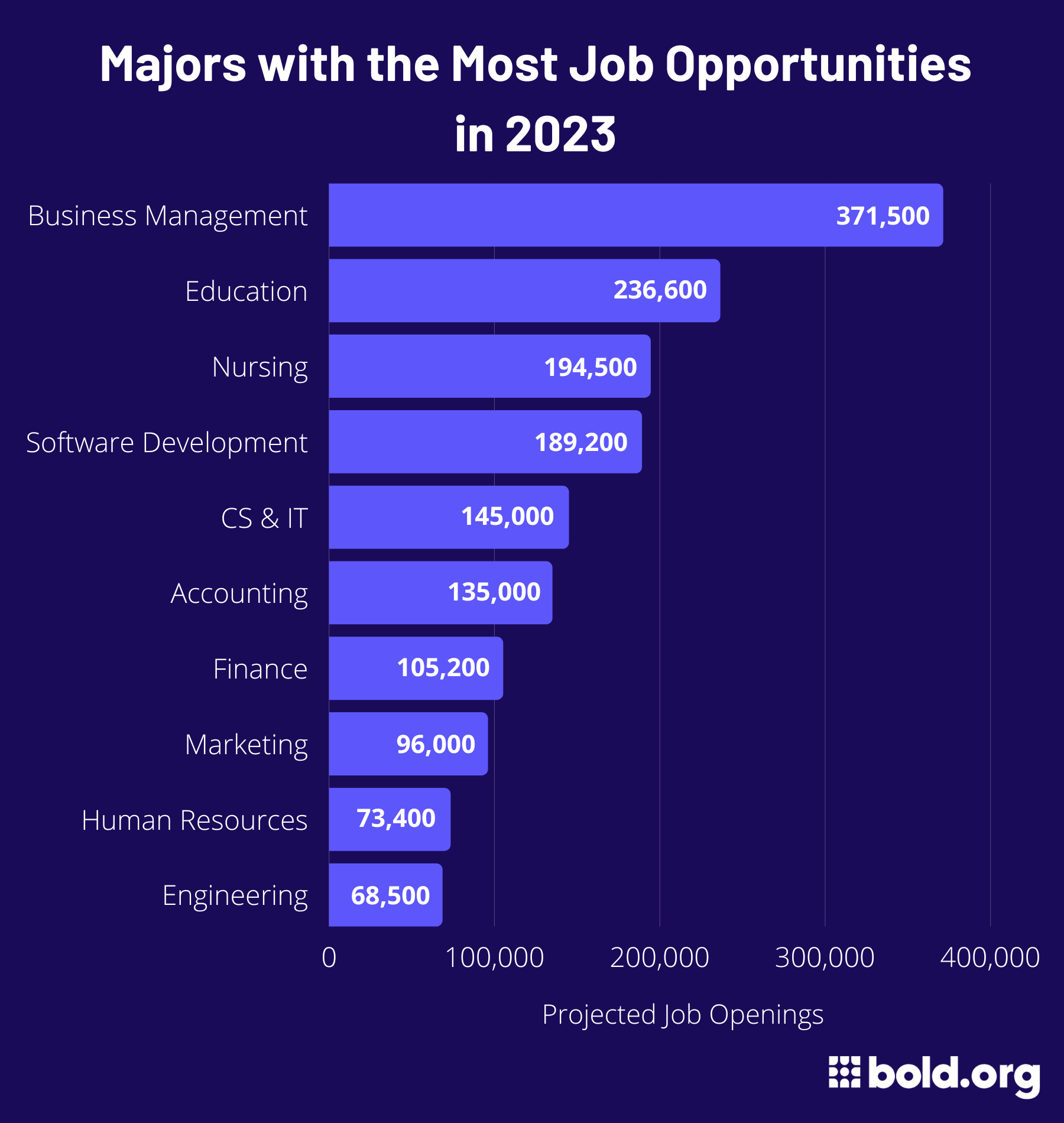 Bar chart showing the majors with the most job opportunities in 2023 (business management, education, nursing, software development, CS & IT, accounting, finance, marketing, human resources, and engineering)