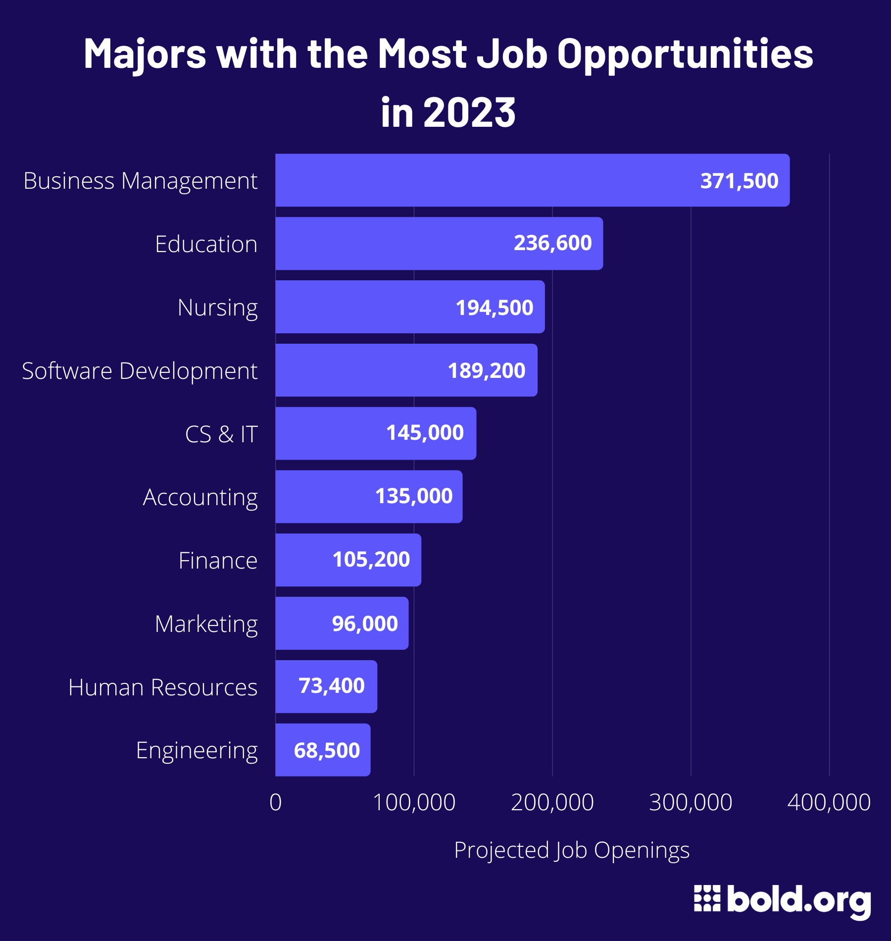 College Majors With The Most Job Opportunities In 2024 Bold Org   Majors With The Most Job Opportunities 2023 