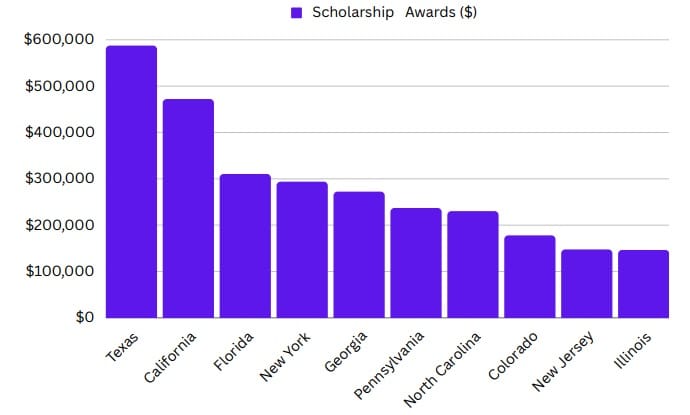 total scholarship awards by state