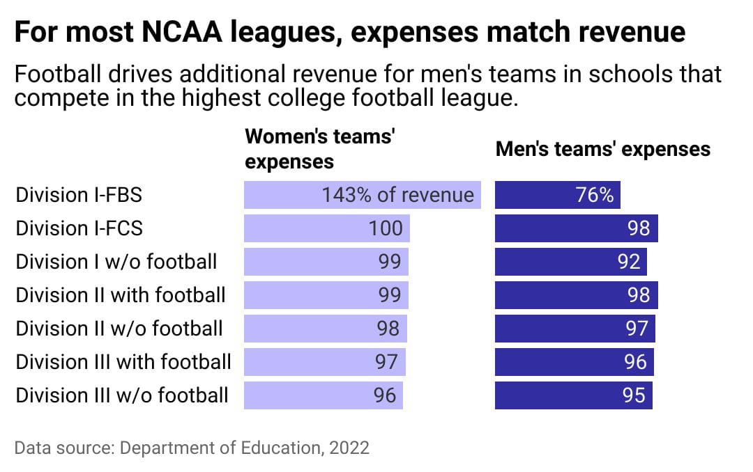 data for ncaa leagues on expenses match revenue