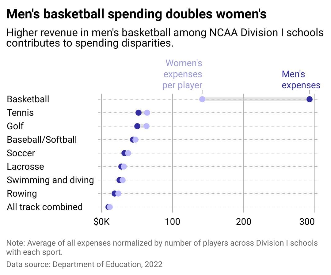 men's basketball data for spending disparities