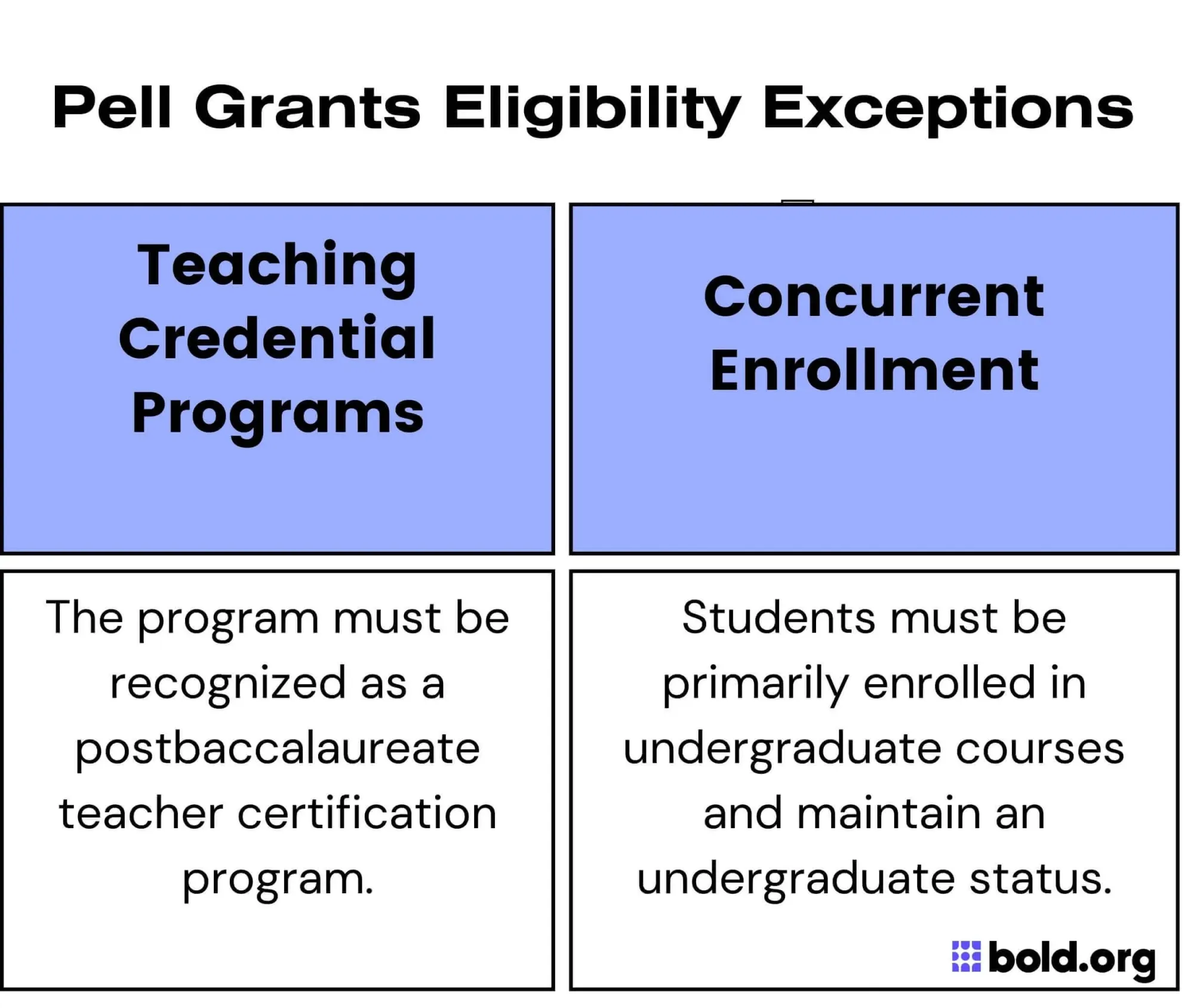 chart discussig grad school eligibilty exceptions for the pell grant