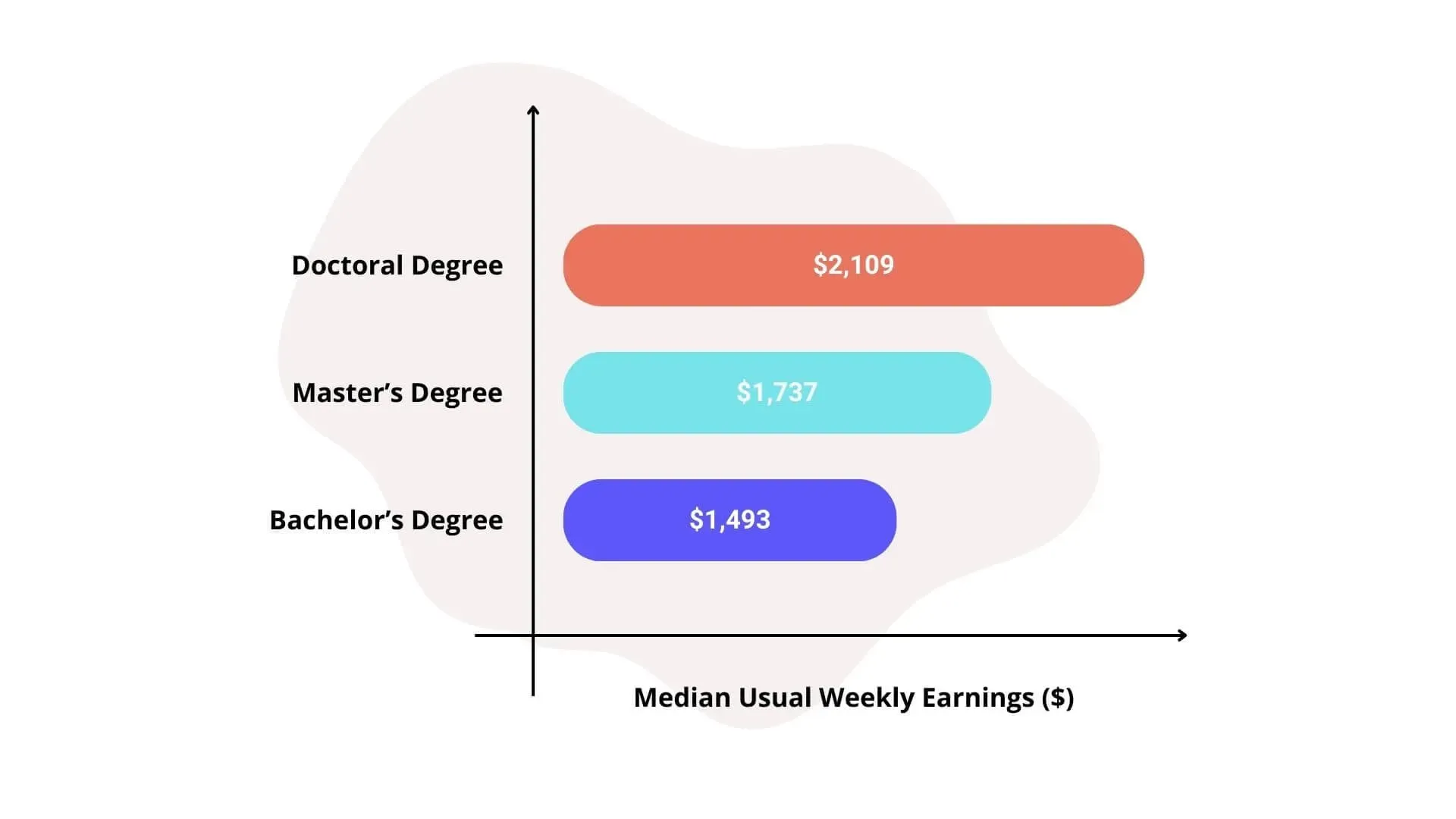 infogrphic of degree types and earnings