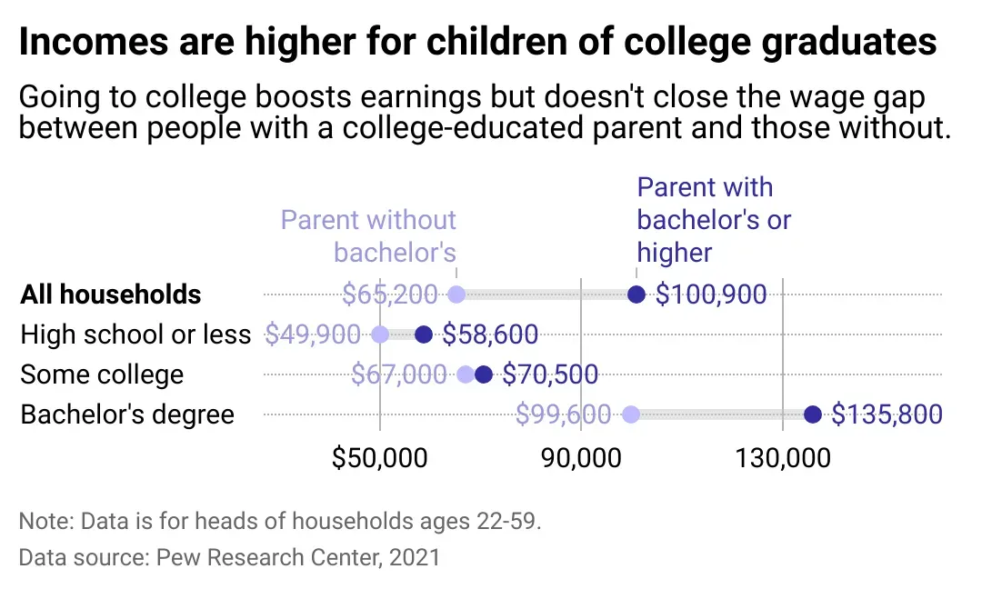 incomes are high for children of college graduates