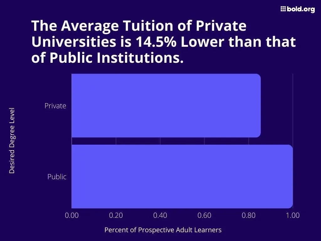 average tuition of private universities