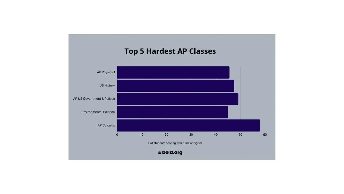 top 5 hardest ap classes