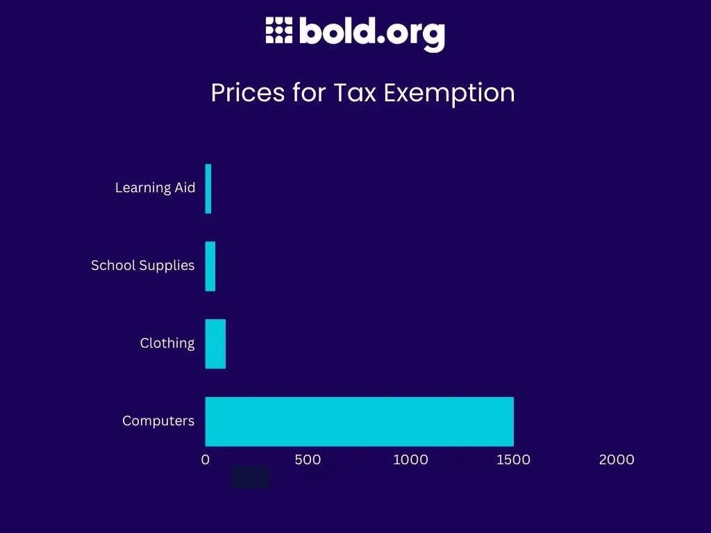 Tax-Free Holiday 2025: Sales Tax Dates | Bold.org | Bold.org