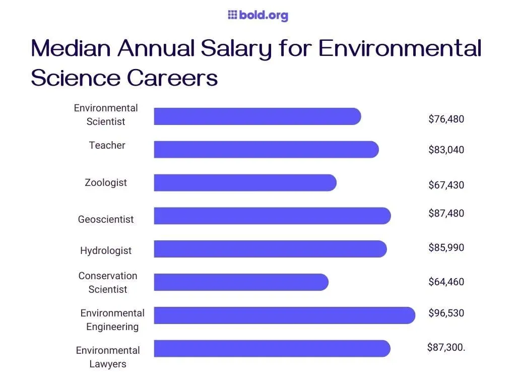 bold.org median annual salary for environmental science careers