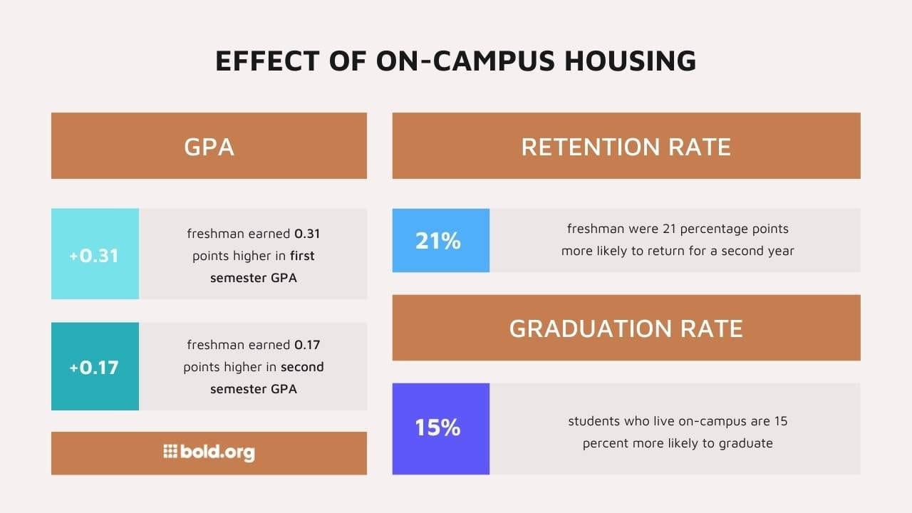 Effect of On-Campus Housing