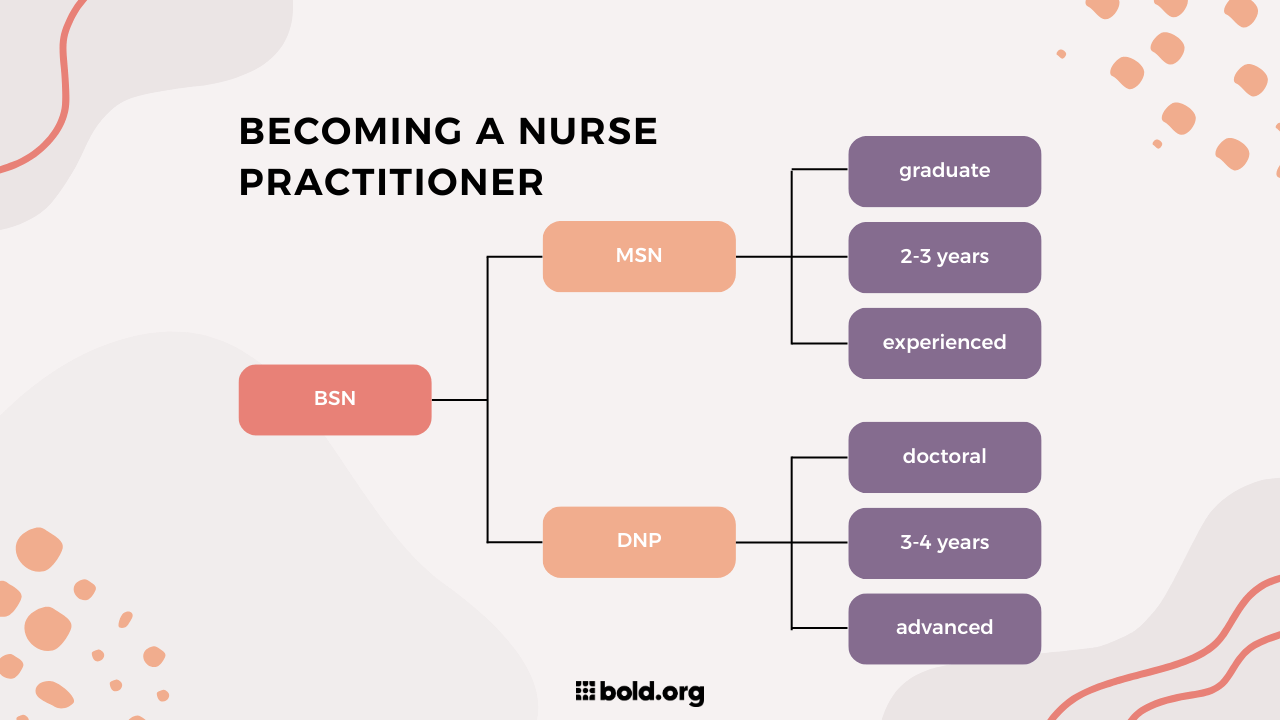 how to become a nurse practitioner