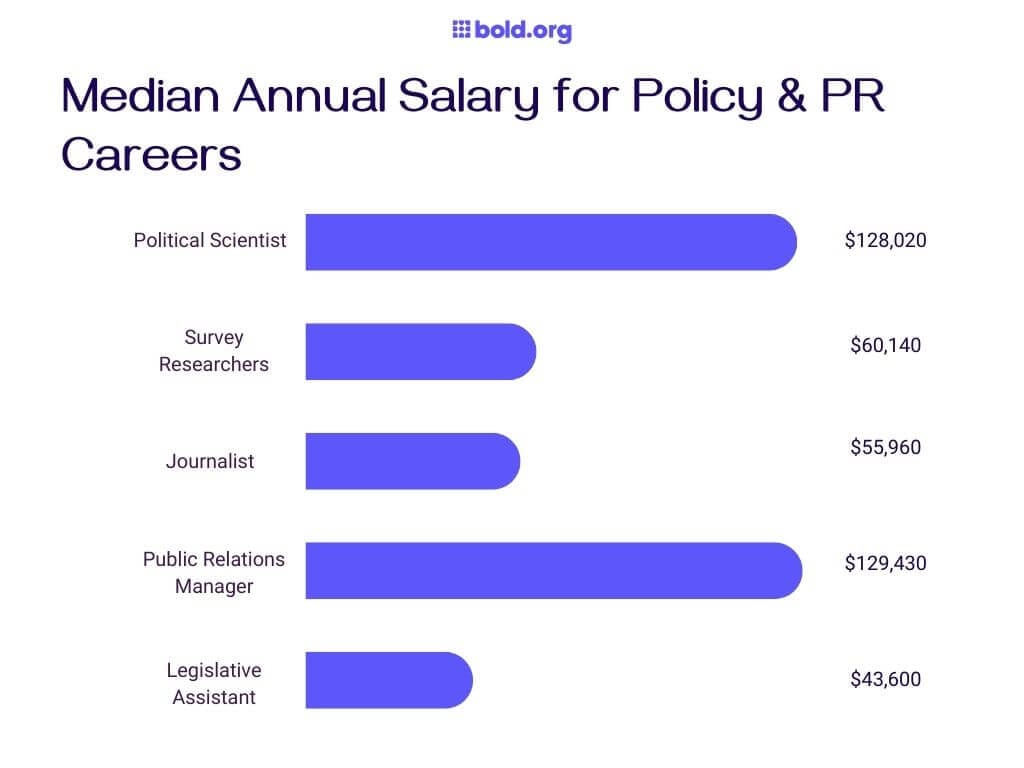 median annual salary for policy and PR graph