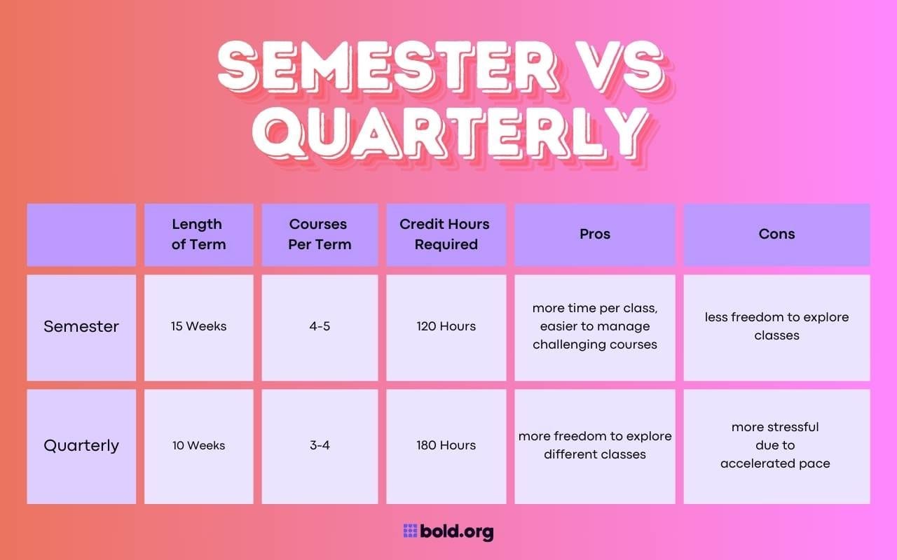 semester vs quarterly chart