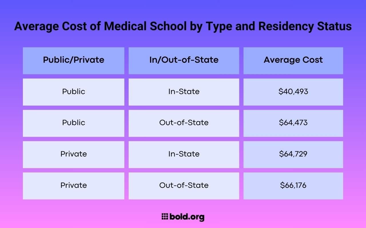 average cost of medical school by type and residency status