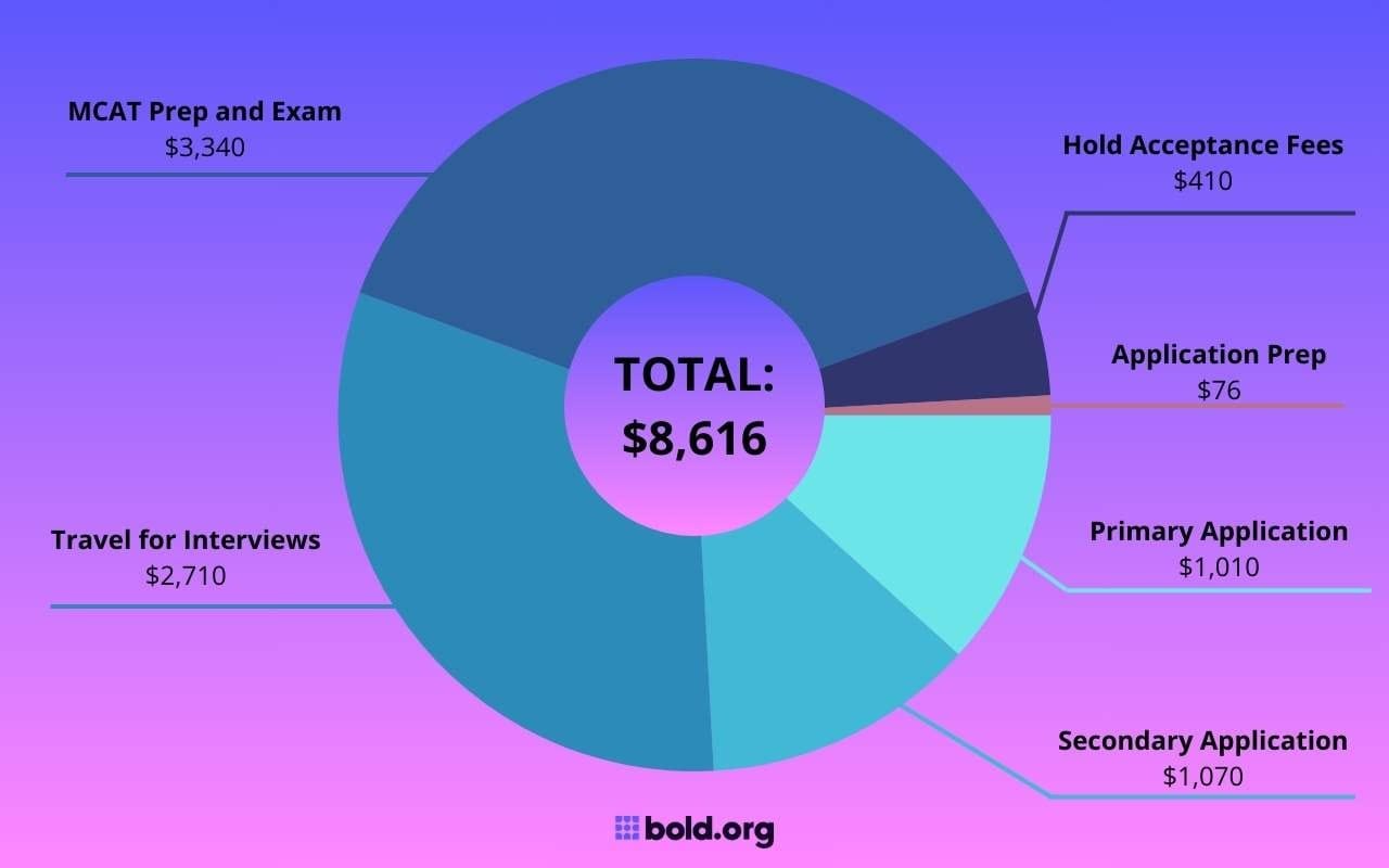 pie chart of application expenses for one student