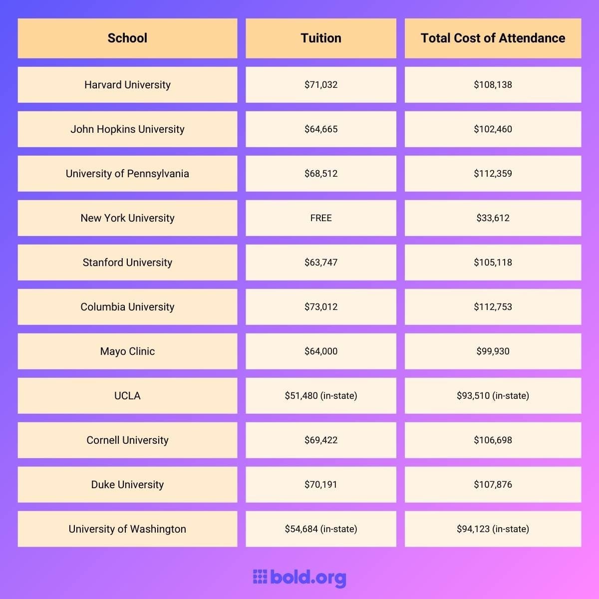 total cost of attendance for individual medical schools