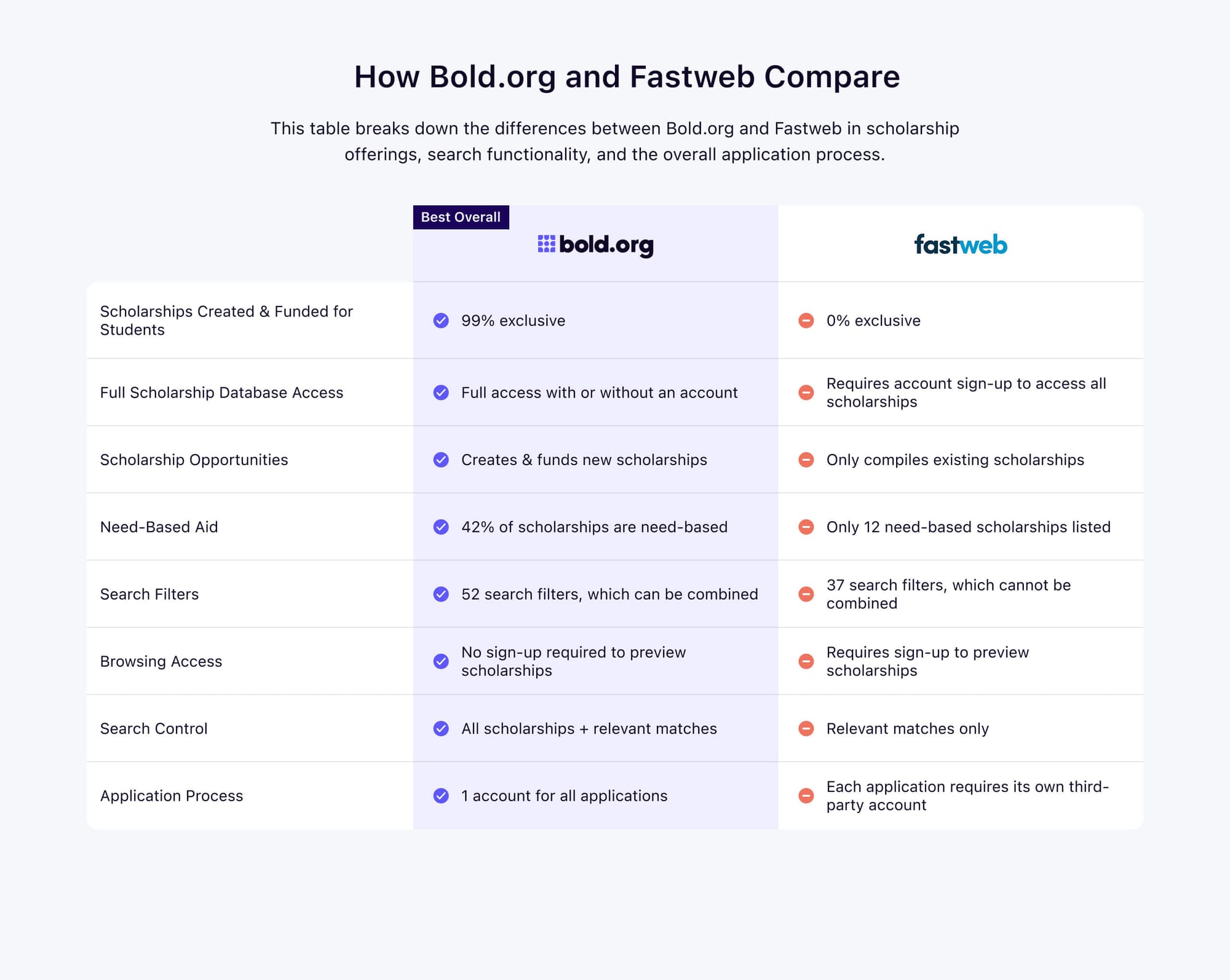 how bold.org and fastweb compare