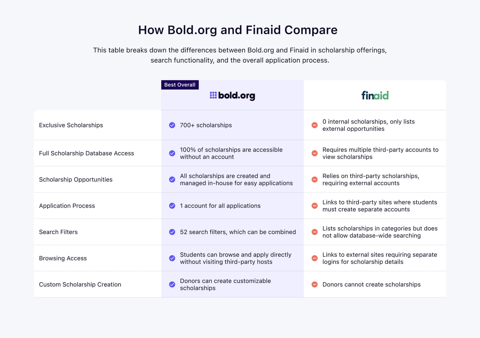 how bold.org and finaid compare