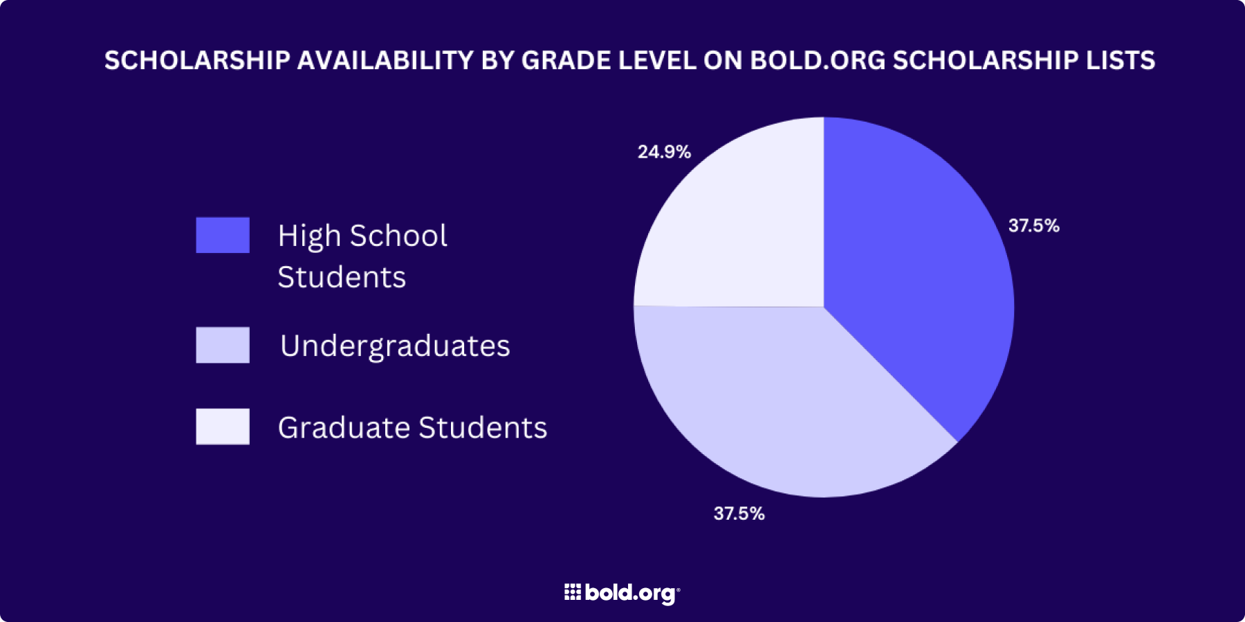 scholarships available on bold.org