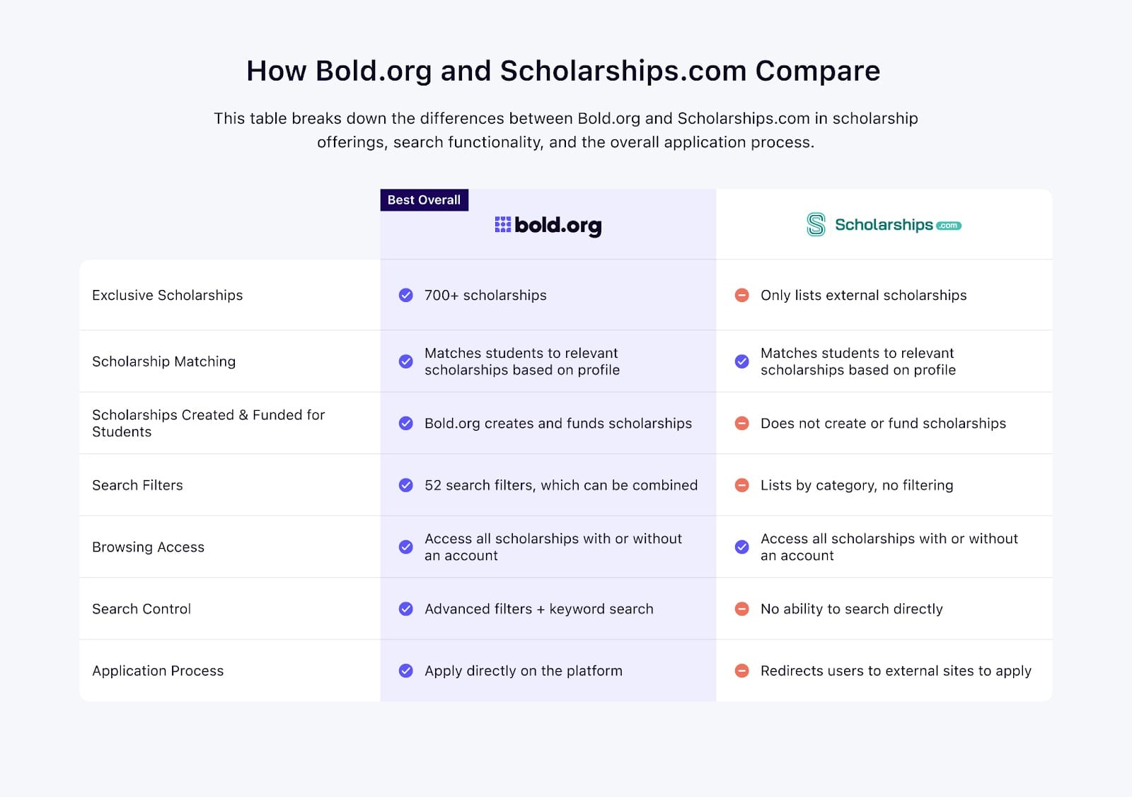 scholarship platform comparison table