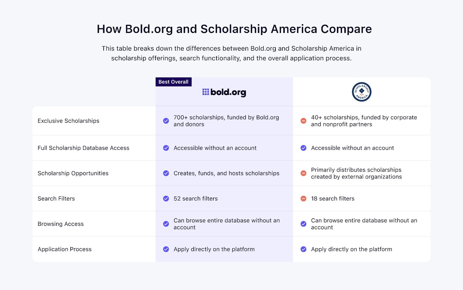 comparison table of bold.org and scholarshi america