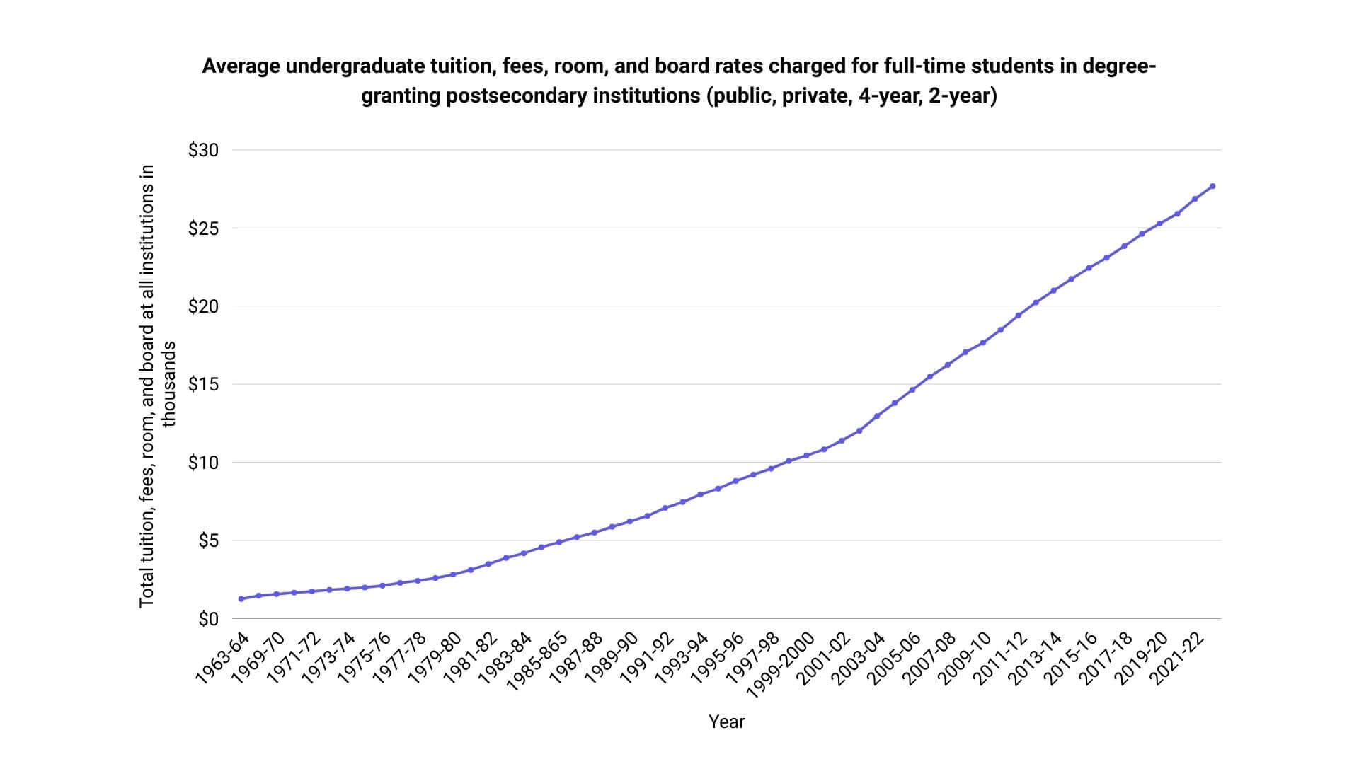increase of average undergrad tuition over time