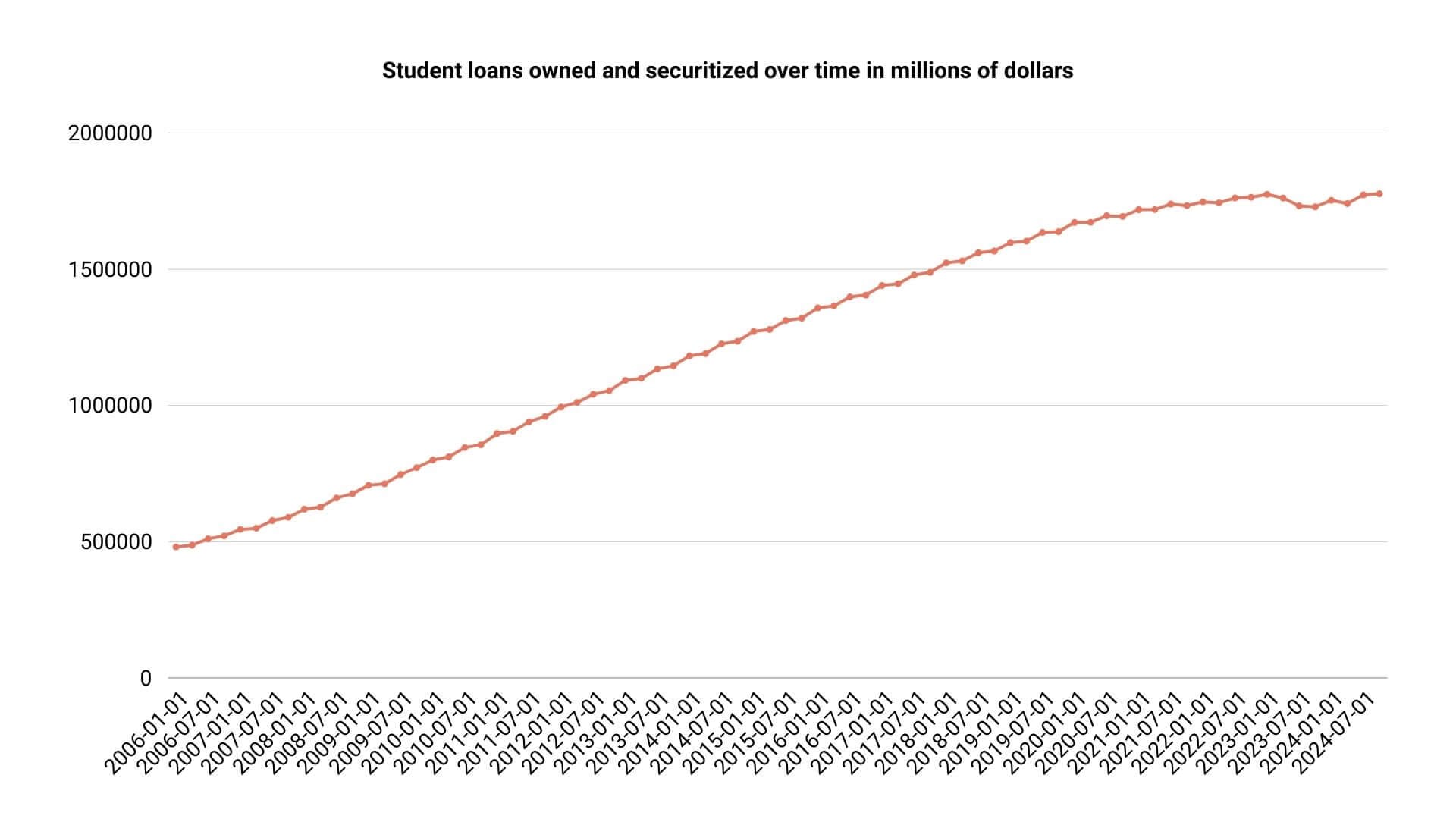 student loans owed and securitized over time
