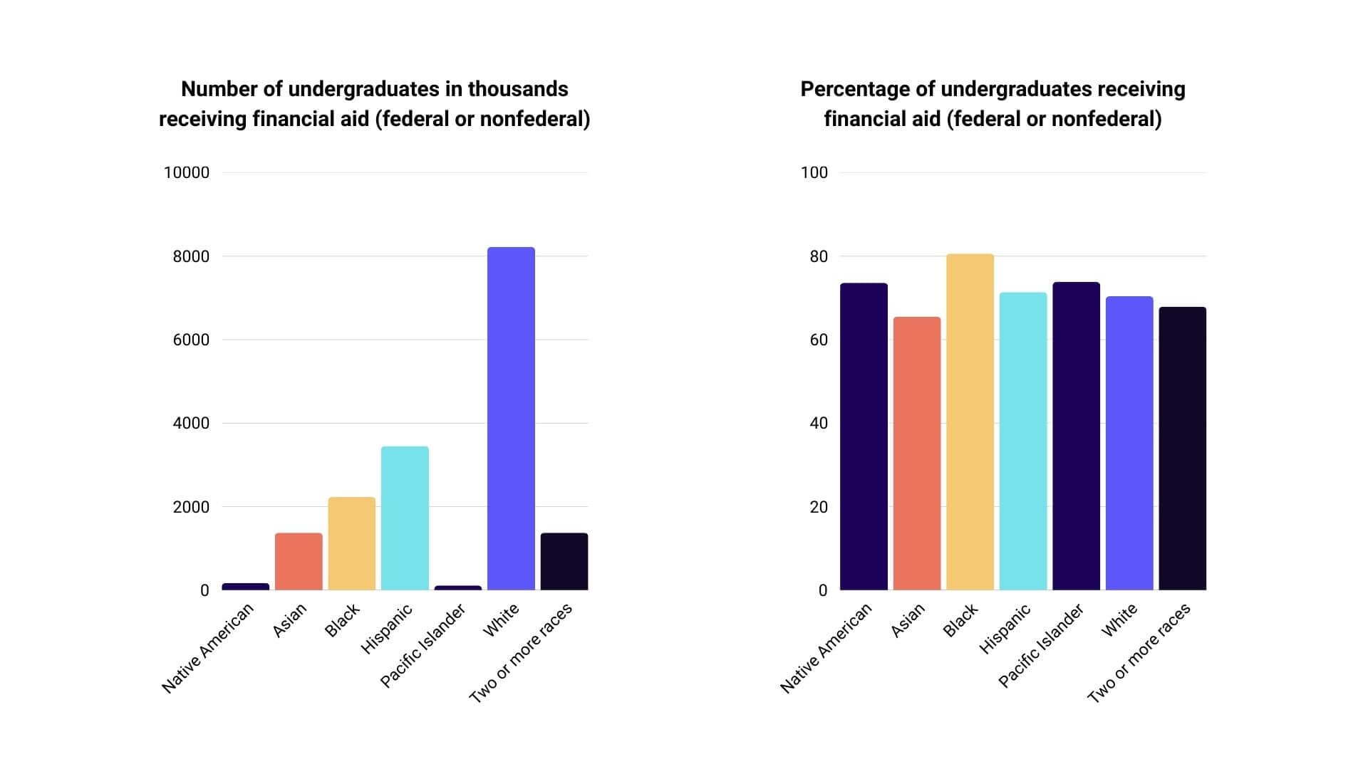 undergraduate recipients of financial aid by ethnicity