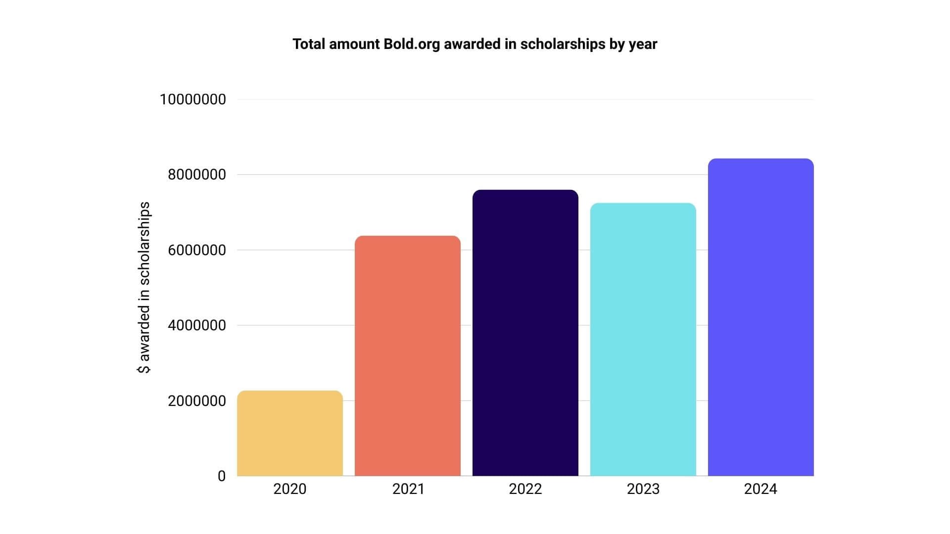dollar amount awarded by Bold.org in scholarships per year