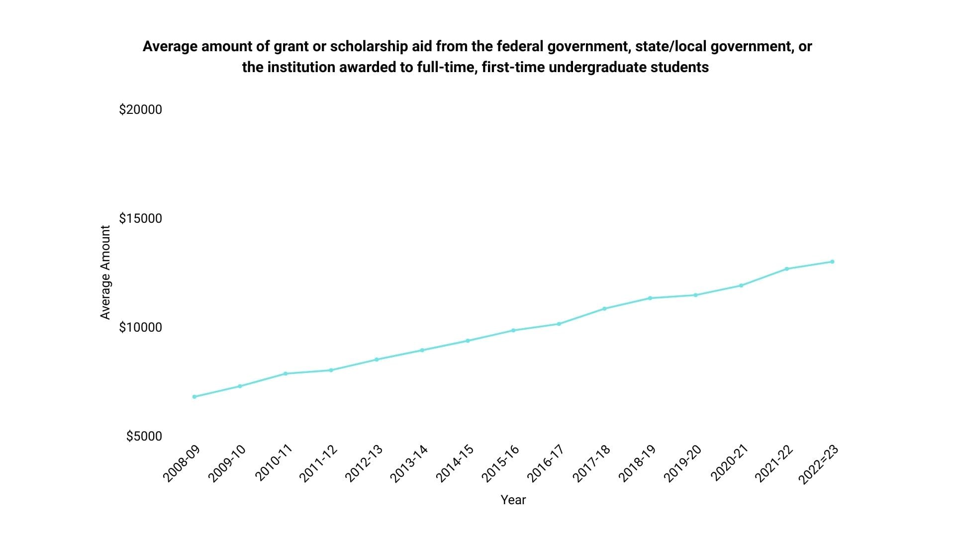 average government grant or scholarship aid awarded to undergrads