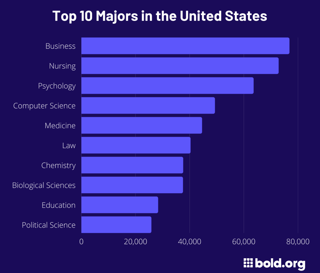 Most Popular College Majors In 2022