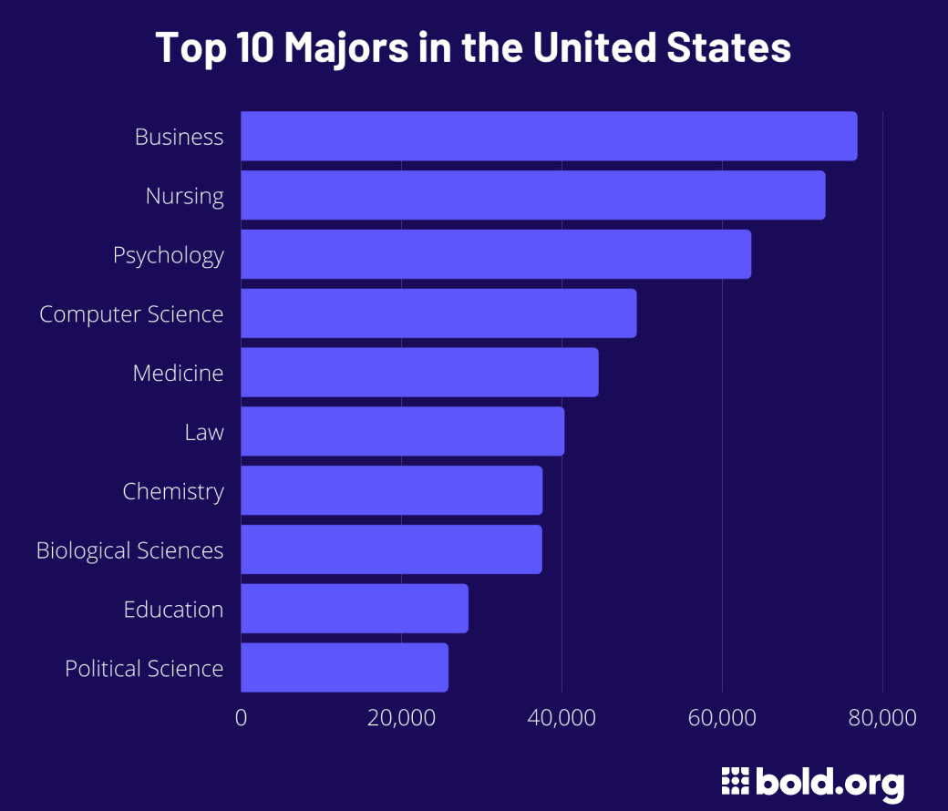 Top 10 College Majors In The United States 