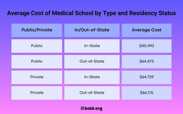 The Real Cost Of Medical School In 2025 Bold the-real-cost-of-medical-school-in-2025-bold